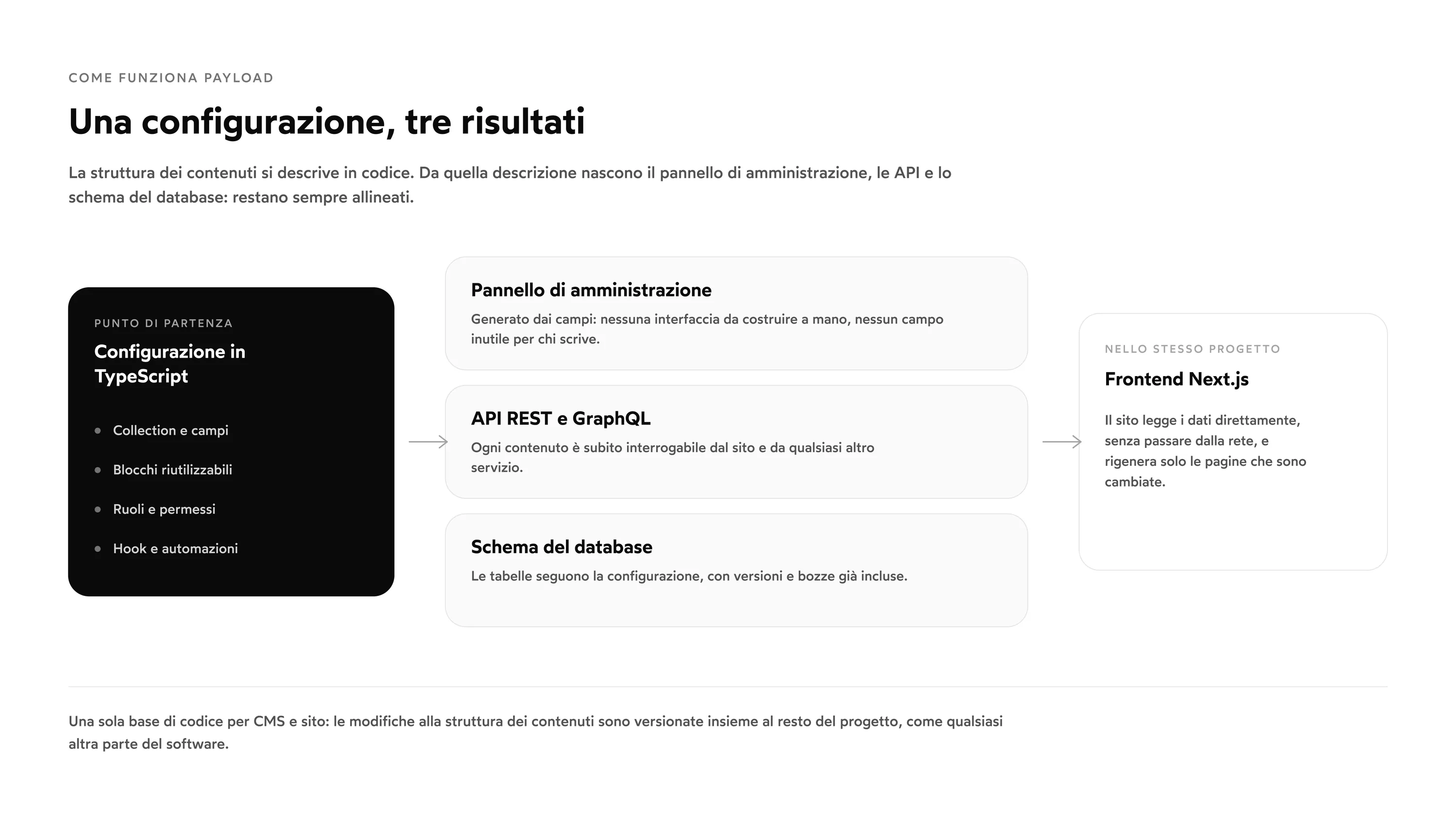Schema del funzionamento di Payload: dalla configurazione in TypeScript nascono il pannello di amministrazione, le API REST e GraphQL e lo schema del database, usati poi dal frontend Next.js